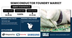 Semiconductor Foundry Market Size & Growth Analysis