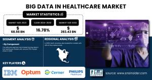 Big Data in Healthcare Market