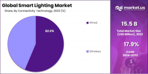 Smart Lighting Market Share