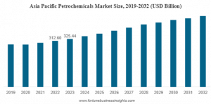 Petrochemicals Market Size