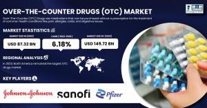 Over-The-Counter (OTC) drugs market