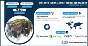 Building Information Modeling Market Size & Growth Analysis