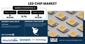 LED Chip Market Size & Growth Analysis
