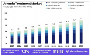 Anemia Treatment Market Size