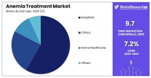 Anemia Treatment Market Share