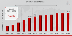 Crop Insurance Market Growth