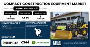 Compact Construction Equipment Market