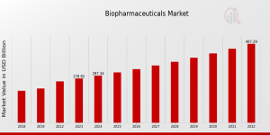 Biopharmaceuticals Market