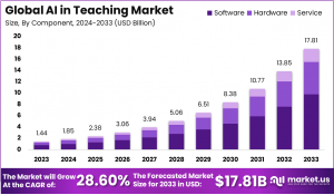 AI in Teaching Market Size