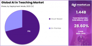 AI in Teaching Market Share
