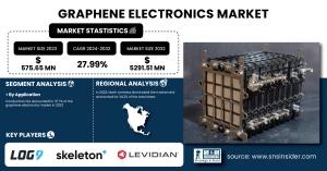 Graphene Electronics Market Size & Growth Analysis