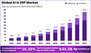 AI In ERP Market Size