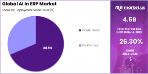 AI In ERP Market Share