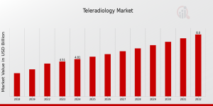 Teleradiology Market Size