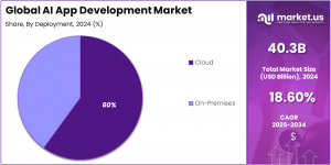 AI App Development Market Share