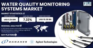 Water Quality Monitoring Systems Market Size & Growth Analysis