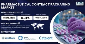 Pharmaceutical Contract Packaging Market