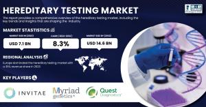 Hereditary testing market