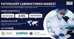 Pathology Laboratories Market