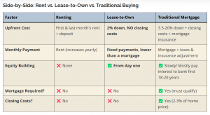 Chart showing the glaring financial advantages of lease to own versus traditional mortgage or rentals.