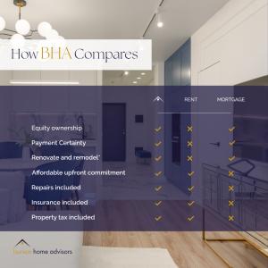 Graphic demonstrating how Burson Home Advisors' Lease to Own programs compare to traditional mortgage purchases and rentals