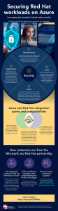 Infographic - Securing Red Hat workloads on Azure