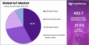 Internet of Things (IoT) Market Share