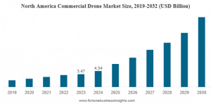 Commercial Drone Market Size Projected to Reach USD 65.25 Billion by 2032, With a CAGR 20.8%