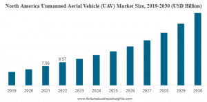 Unmanned Aerial Vehicle Market Size to Reach .23 Billion by 2030