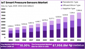 IoT Smart Pressure Sensors Market Size