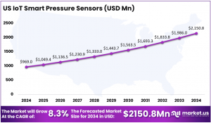 US IoT Smart Pressure Sensors Market Size
