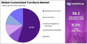 IoT Smart Pressure Sensors Market Share