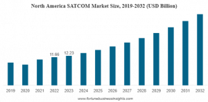 Satellite Communication Market Size to Reach USD 70.89 Billion by 2032, Growing at a CAGR of 9.6%