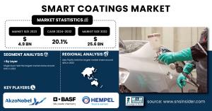 Smart Coatings Market