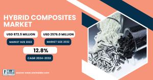 Hybrid Composites Market