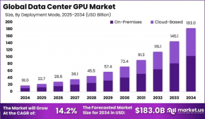 Data Center GPU Market Size