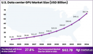 US Data Center GPU Market Size