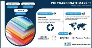 Polycarbonate Market