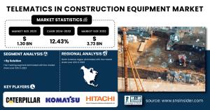 Telematics in Construction Equipment Market