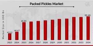 Packed Pickles Market
