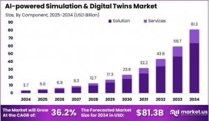 AI-powered Simulation & Digital Twins Market Size