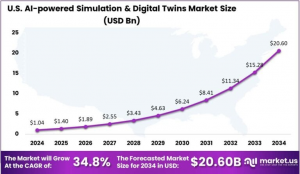 US AI-powered Simulation & Digital Twins Market Size