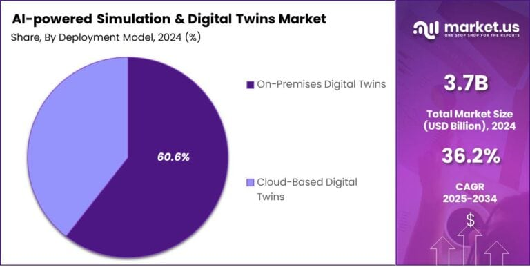 AI-powered Simulation & Digital Twins Market Share