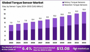 Torque Sensor Market Size