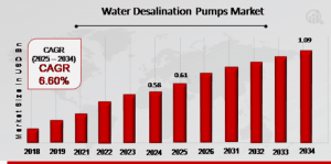 Water Desalination Pumps Market