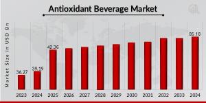 Antioxidant Beverage Market