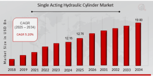 Single Acting Hydraulic Cylinder Market