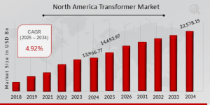 North America Transformer Market Overview