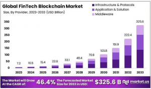 FinTech Blockchain Market Size