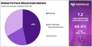 FinTech Blockchain Market Share